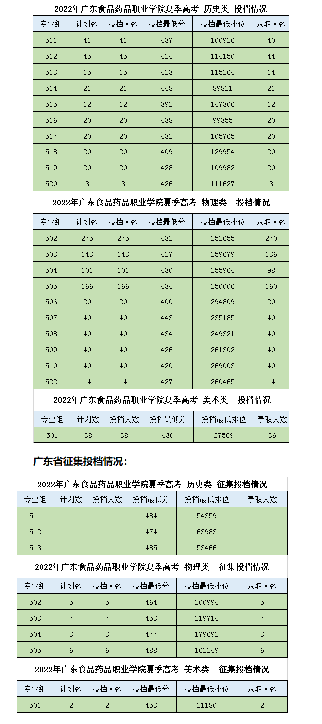 2022广东食品药品职业学院录取分数线是多少（含历年录取分数线）