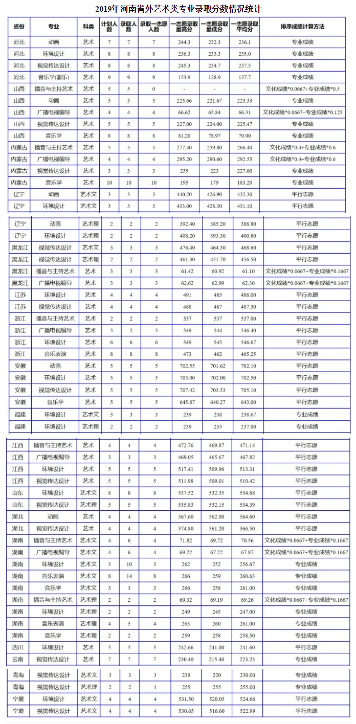 2022南阳理工学院录取分数线是多少（含历年录取分数线）