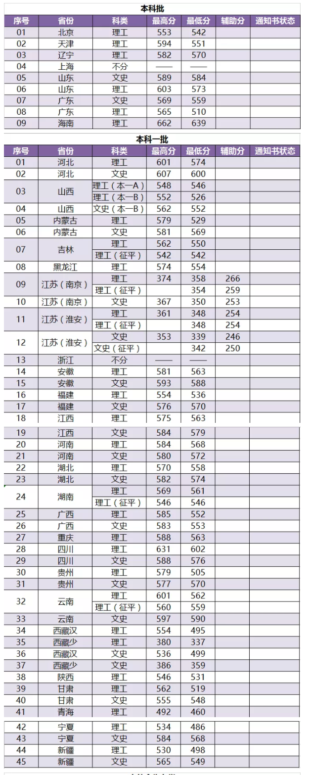 2022南京林业大学录取分数线是多少（含历年录取分数线）