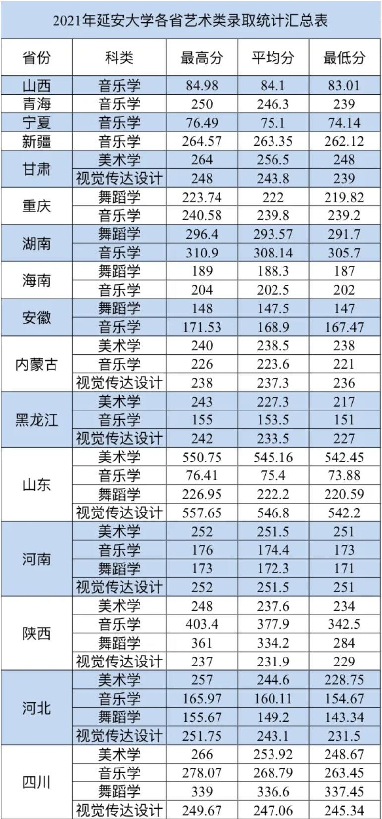 2022延安大学录取分数线是多少（含历年录取分数线）