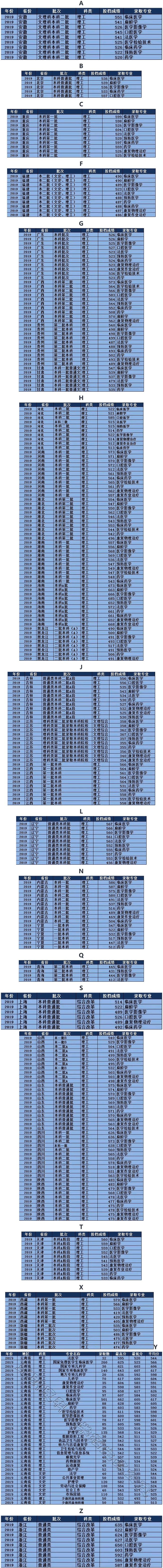 2022昆明医科大学录取分数线是多少（含历年录取分数线）