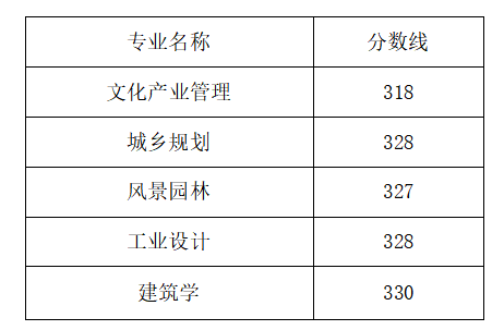 2022山东工艺美术学院录取分数线是多少（含历年录取分数线）