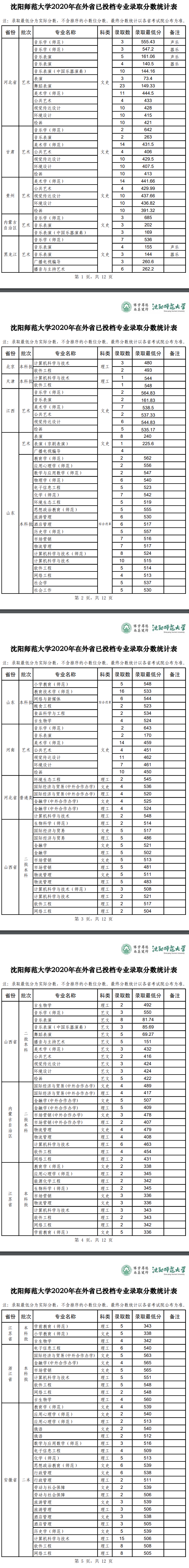 2022沈阳师范大学录取分数线是多少（含历年录取分数线）