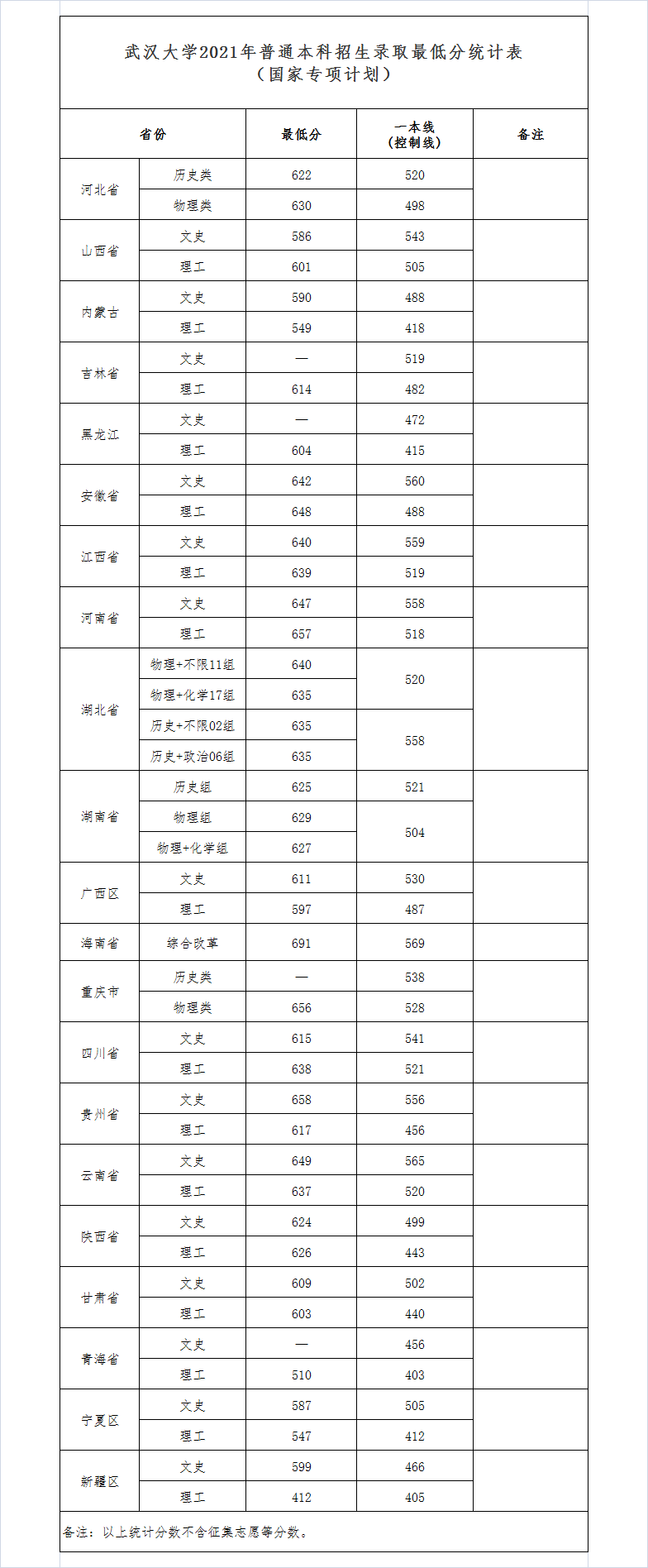 2022武汉大学录取分数线是多少（含历年录取分数线）