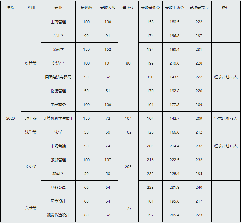 2022浙江工商大学杭州商学院录取分数线是多少（含历年录取分数线）