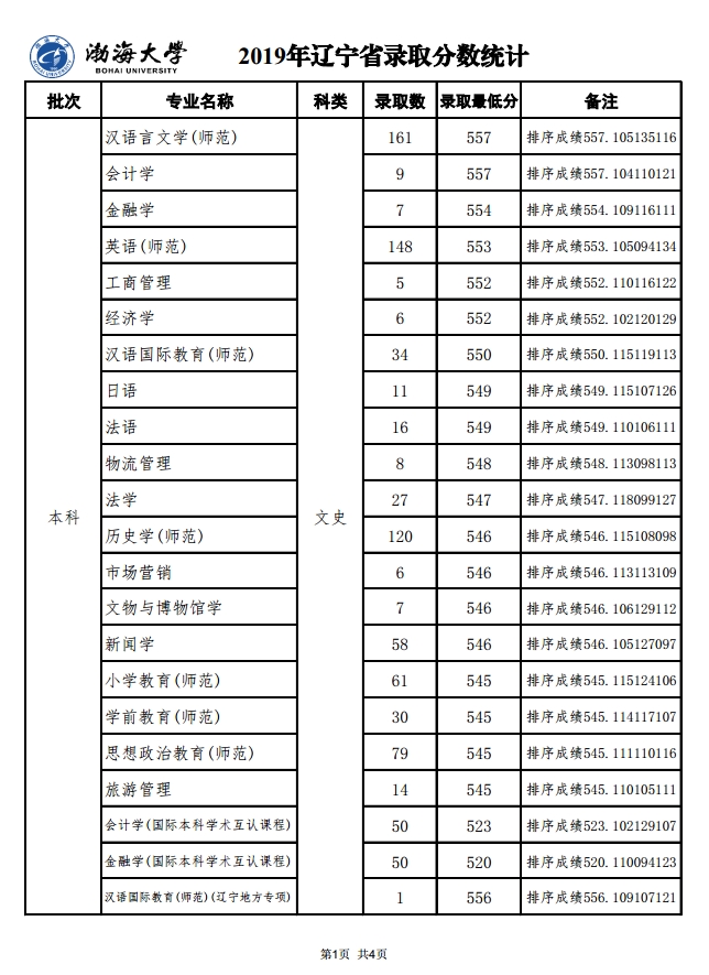 2022渤海大学录取分数线是多少（含历年录取分数线）