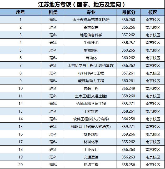 2022南京林业大学录取分数线是多少（含历年录取分数线）