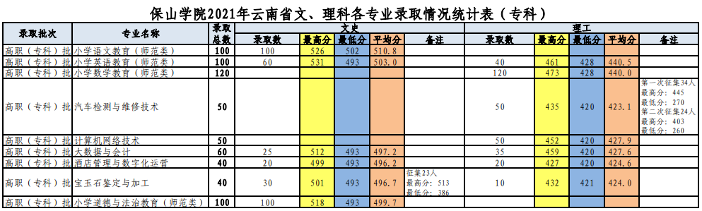 2022保山学院录取分数线是多少（含历年录取分数线）