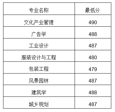 2022山东工艺美术学院录取分数线是多少（含历年录取分数线）