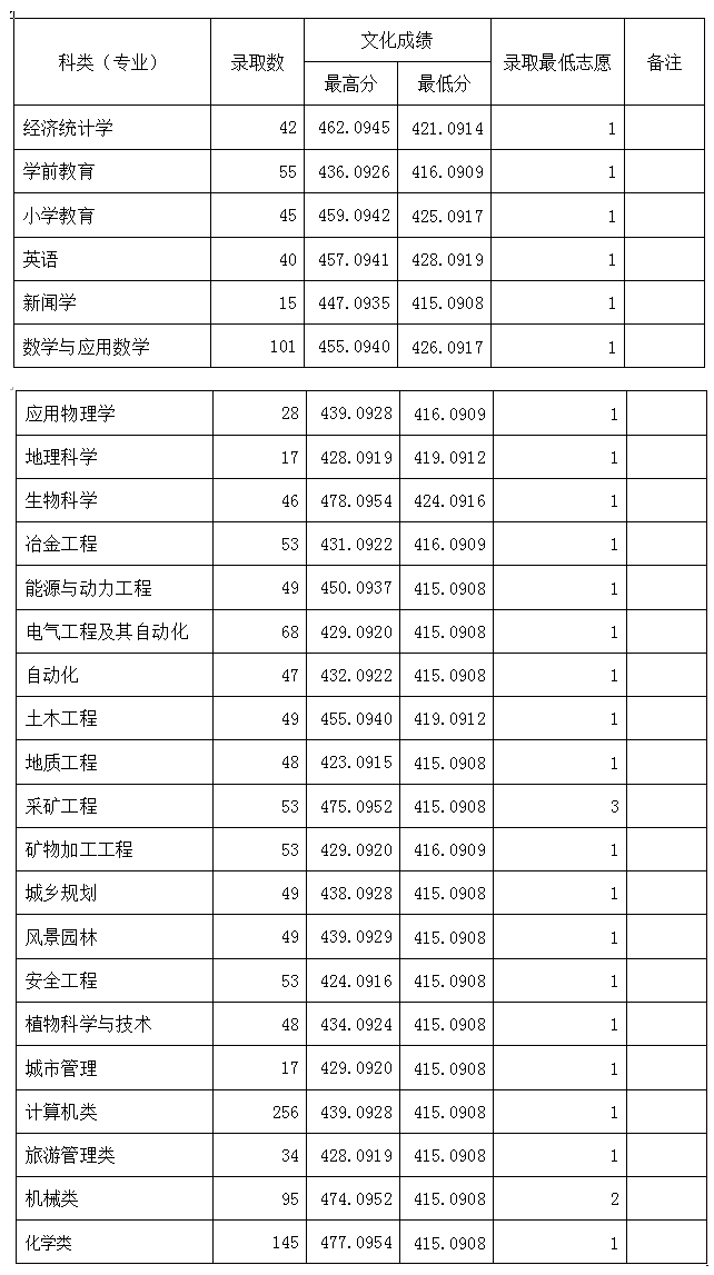 2022六盘水师范学院录取分数线是多少（含历年录取分数线）