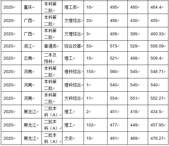 2022沈阳化工大学录取分数线是多少（含历年录取分数线）