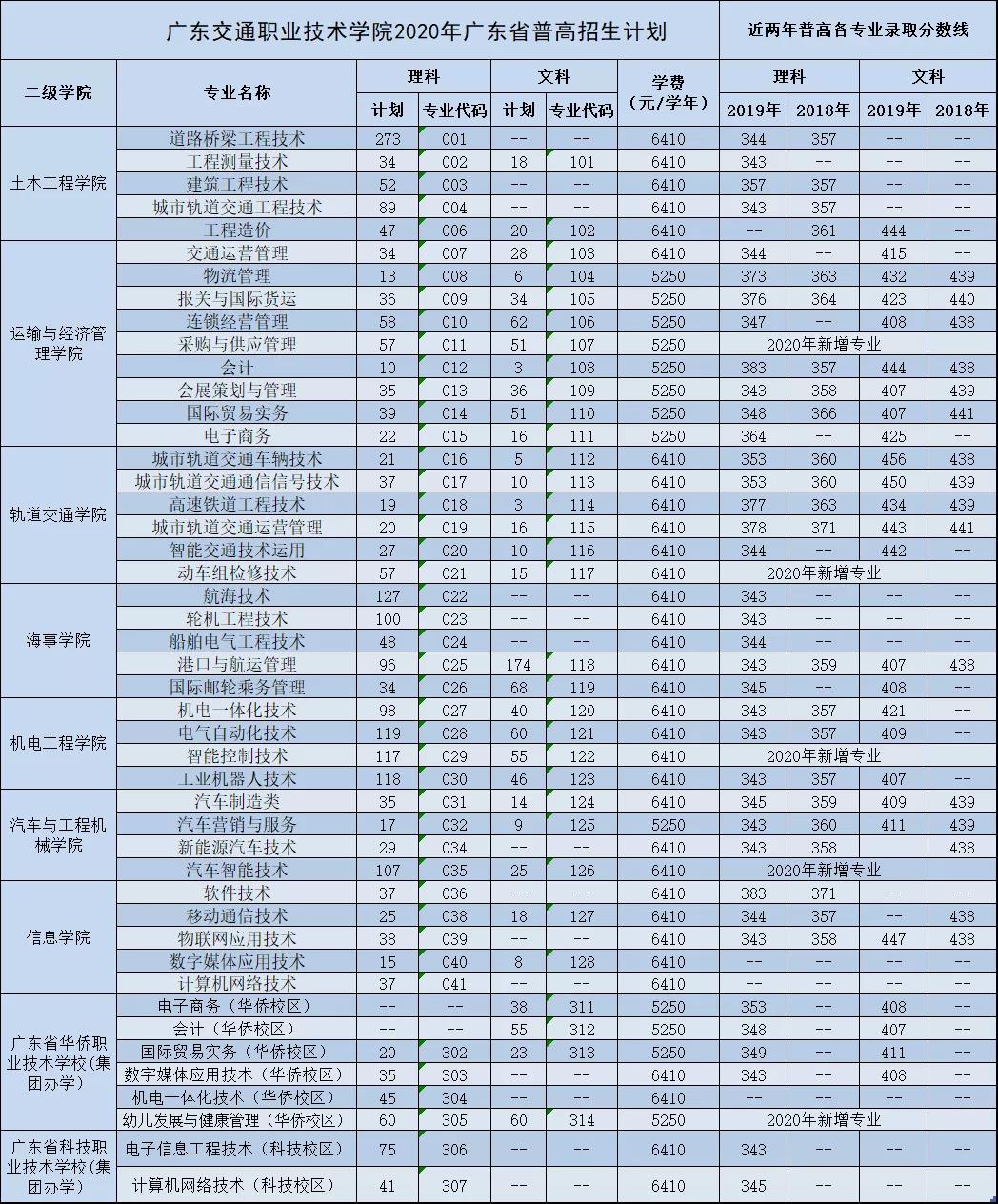 2022广东交通职业技术学院录取分数线是多少（含历年录取分数线）