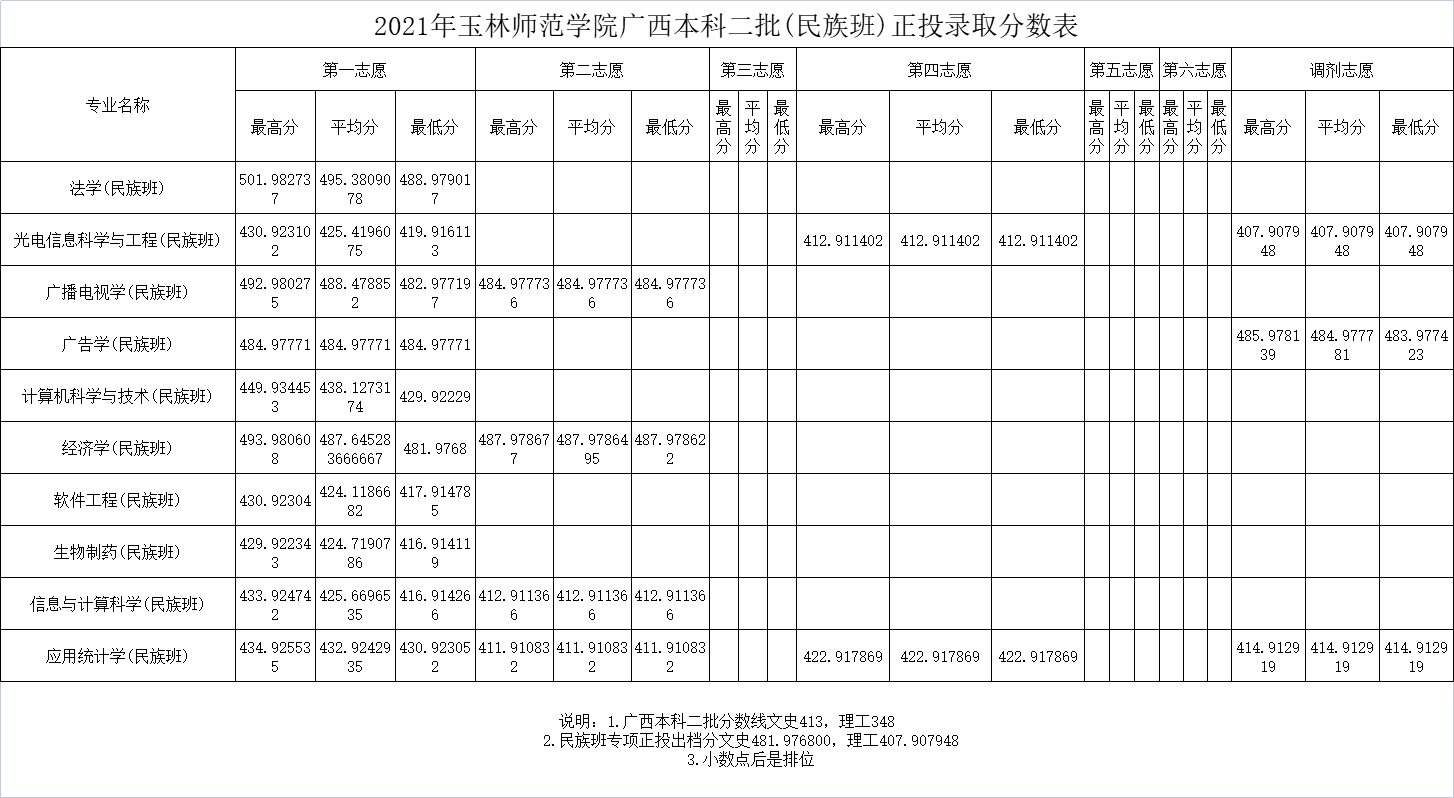 2022玉林师范学院录取分数线是多少（含历年录取分数线）