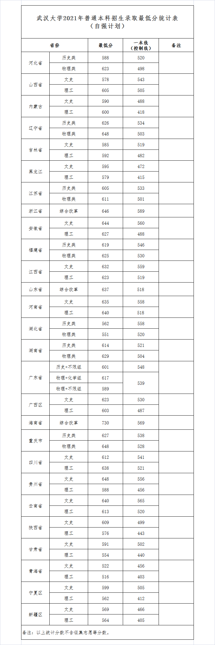 2022武汉大学录取分数线是多少（含历年录取分数线）