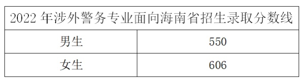 2022浙江警察学院录取分数线是多少（含历年录取分数线）