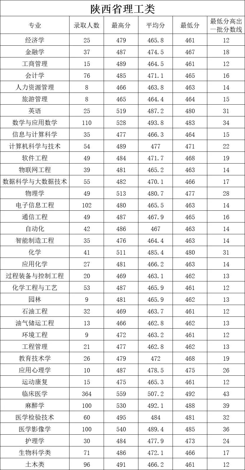 2022延安大学录取分数线是多少（含历年录取分数线）