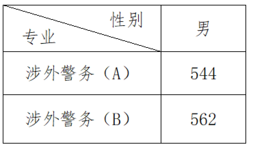 2022浙江警察学院录取分数线是多少（含历年录取分数线）