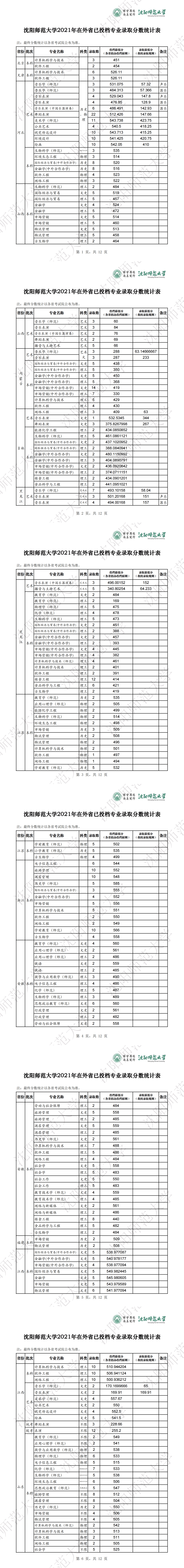 2022沈阳师范大学录取分数线是多少（含历年录取分数线）