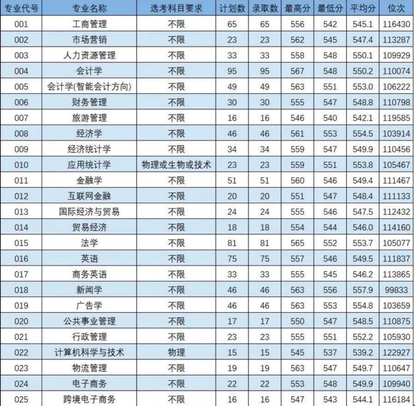 2022浙江工商大学杭州商学院录取分数线是多少（含历年录取分数线）