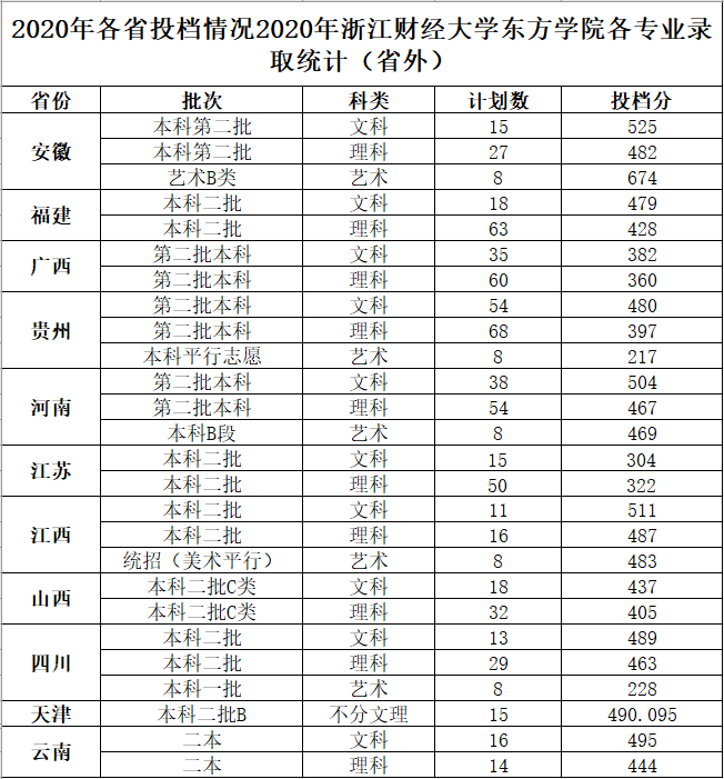 2022浙江财经大学东方学院录取分数线是多少（含历年录取分数线）