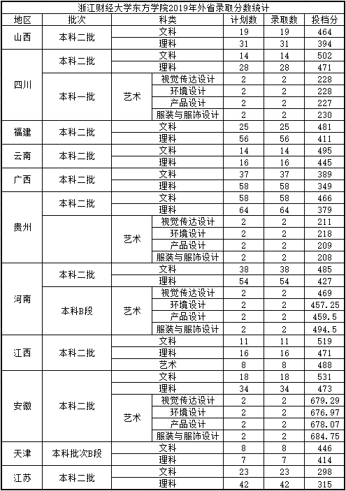 2022浙江财经大学东方学院录取分数线是多少（含历年录取分数线）