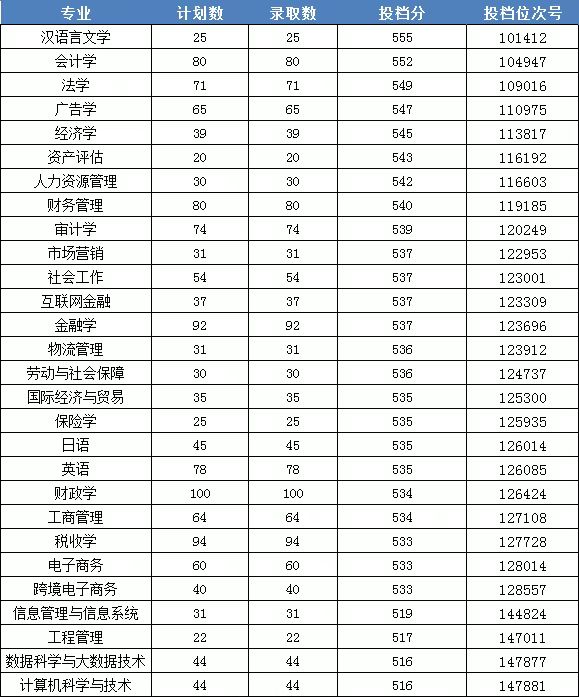 2022浙江财经大学东方学院录取分数线是多少（含历年录取分数线）