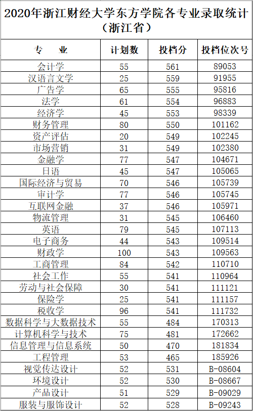 2022浙江财经大学东方学院录取分数线是多少（含历年录取分数线）