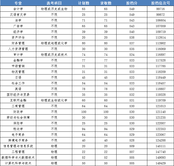 2022浙江财经大学东方学院录取分数线是多少（含历年录取分数线）