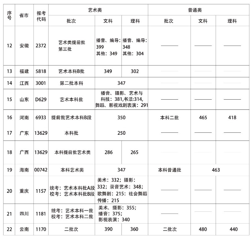 2022首都师范大学科德学院录取分数线是多少（含历年录取分数线）