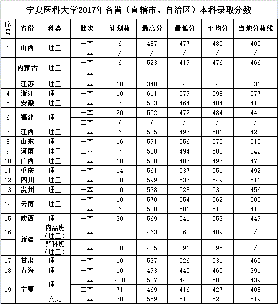 2022宁夏医科大学录取分数线是多少（含历年录取分数线）