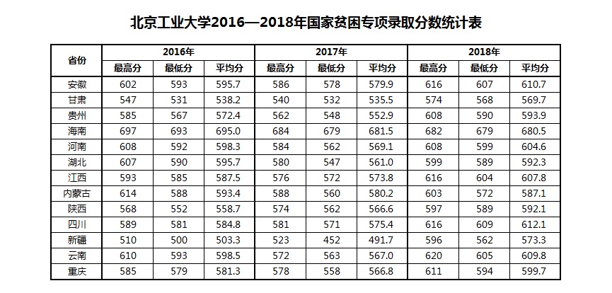 2022北京工业大学录取分数线是多少（含历年录取分数线）