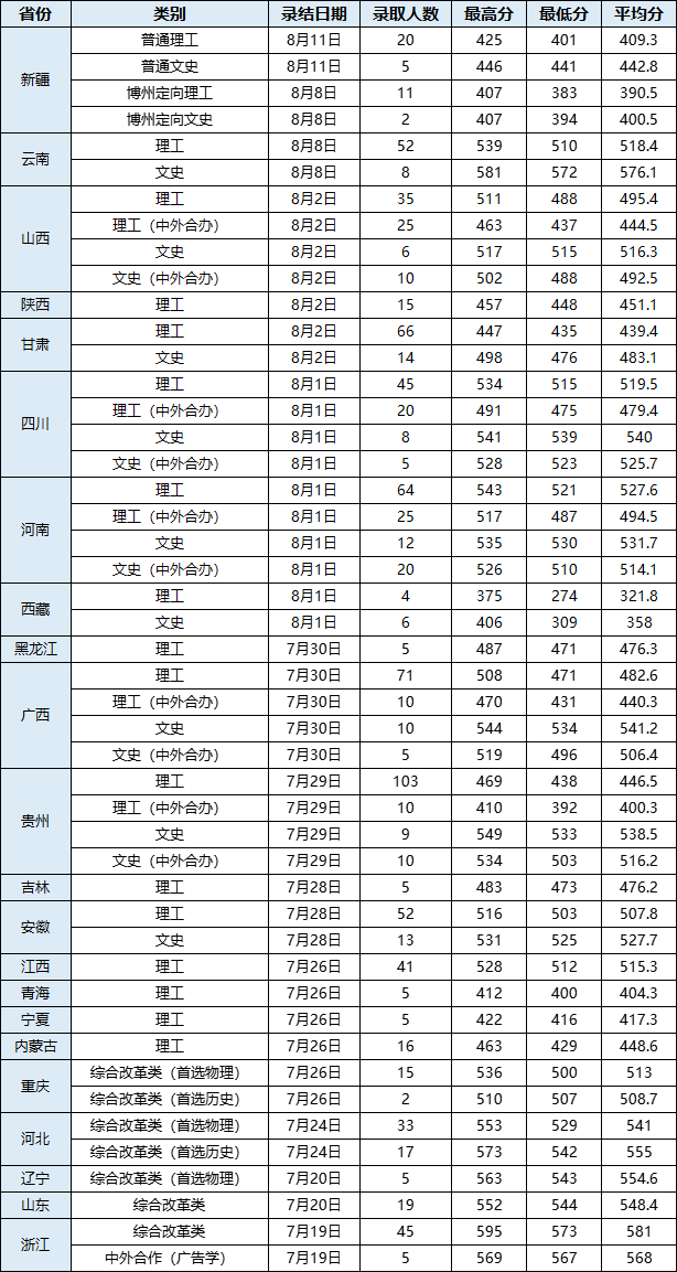 2022武汉轻工大学录取分数线是多少（含历年录取分数线）