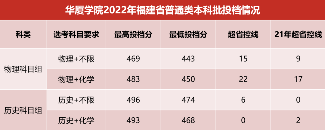 2022厦门华厦学院录取分数线是多少（含历年录取分数线）