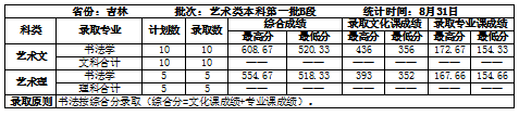 2022吉林建筑大学录取分数线是多少（含历年录取分数线）