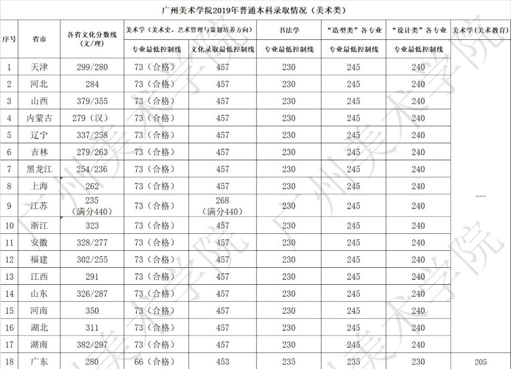 2022广州美术学院录取分数线是多少（含历年录取分数线）