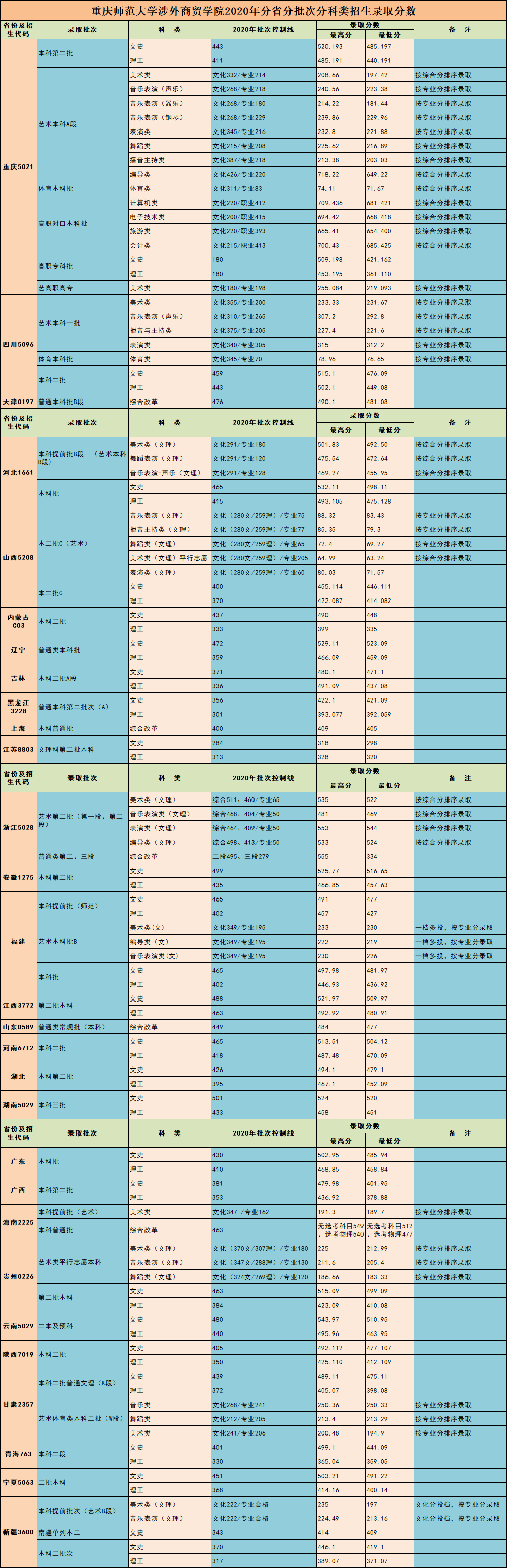 2022重庆对外经贸学院录取分数线是多少（含历年录取分数线）