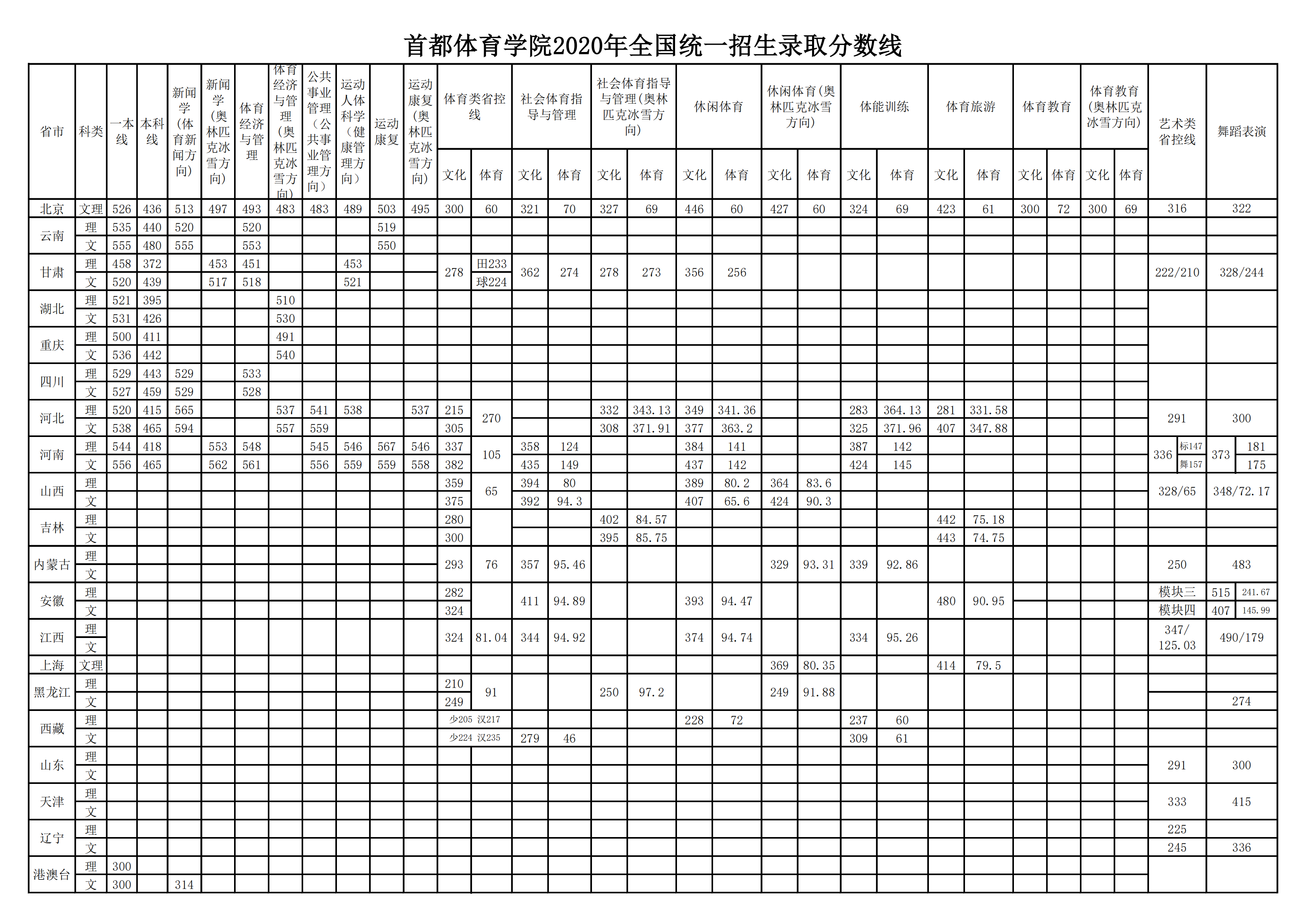 2022首都体育学院录取分数线是多少（含历年录取分数线）