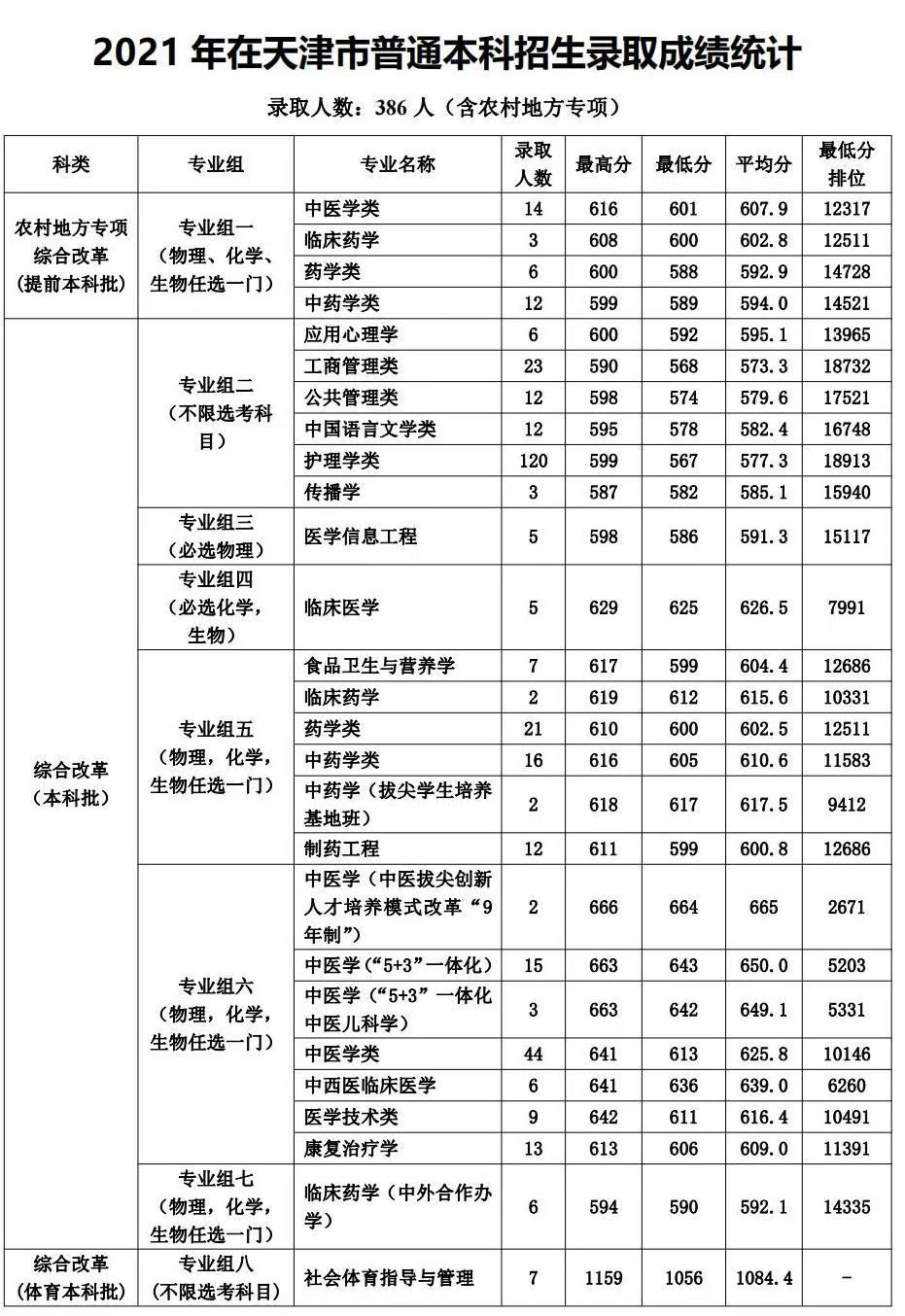 2022天津中医药大学录取分数线是多少（含历年录取分数线）