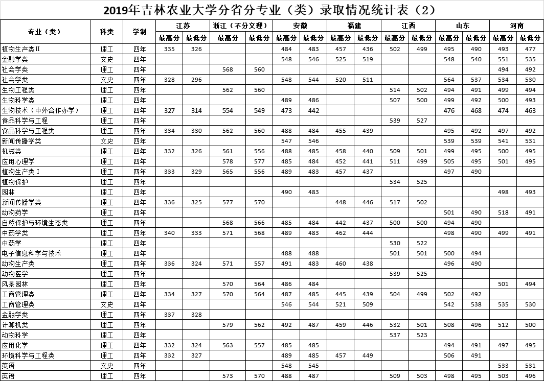 2022吉林农业大学录取分数线是多少（含历年录取分数线）