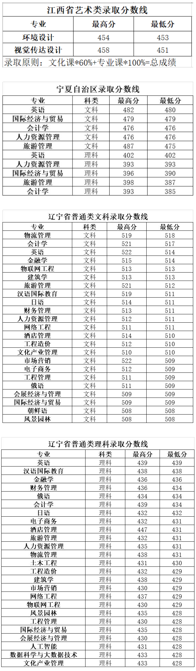 2022长春大学旅游学院录取分数线是多少（含历年录取分数线）