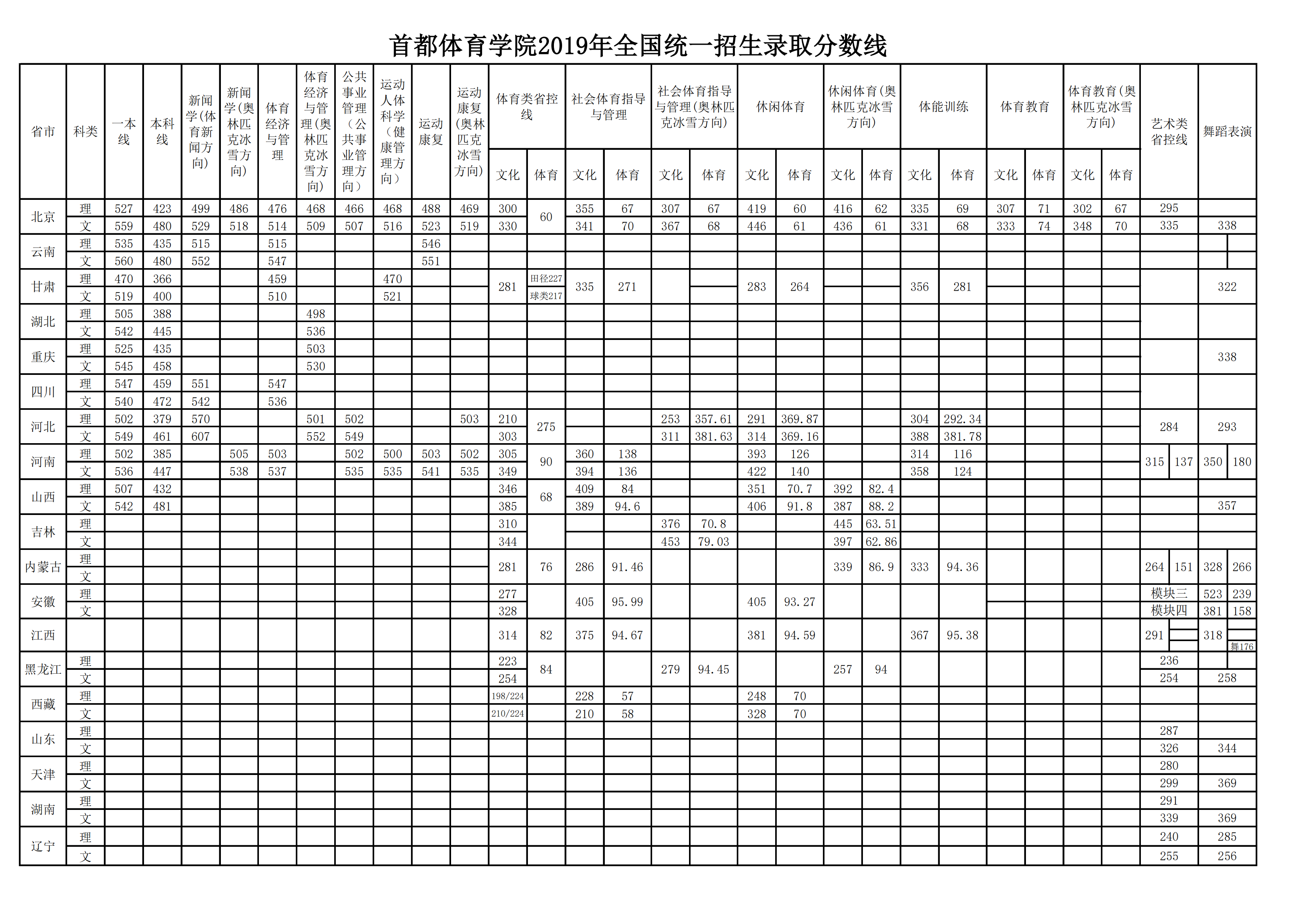 2022首都体育学院录取分数线是多少（含历年录取分数线）