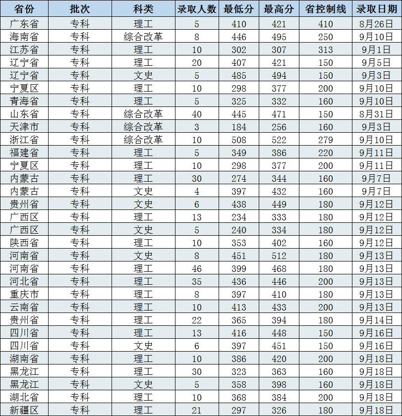 2022长春工程学院录取分数线是多少（含历年录取分数线）