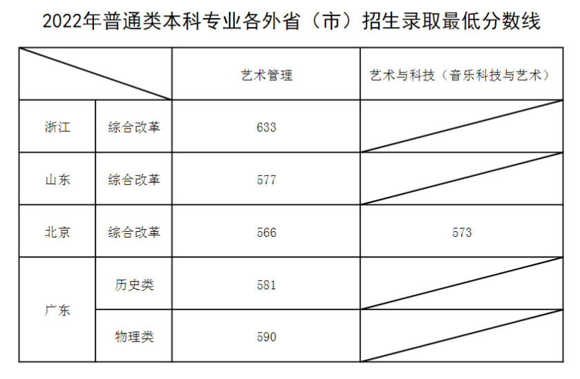 2022上海音乐学院录取分数线是多少（含历年录取分数线）