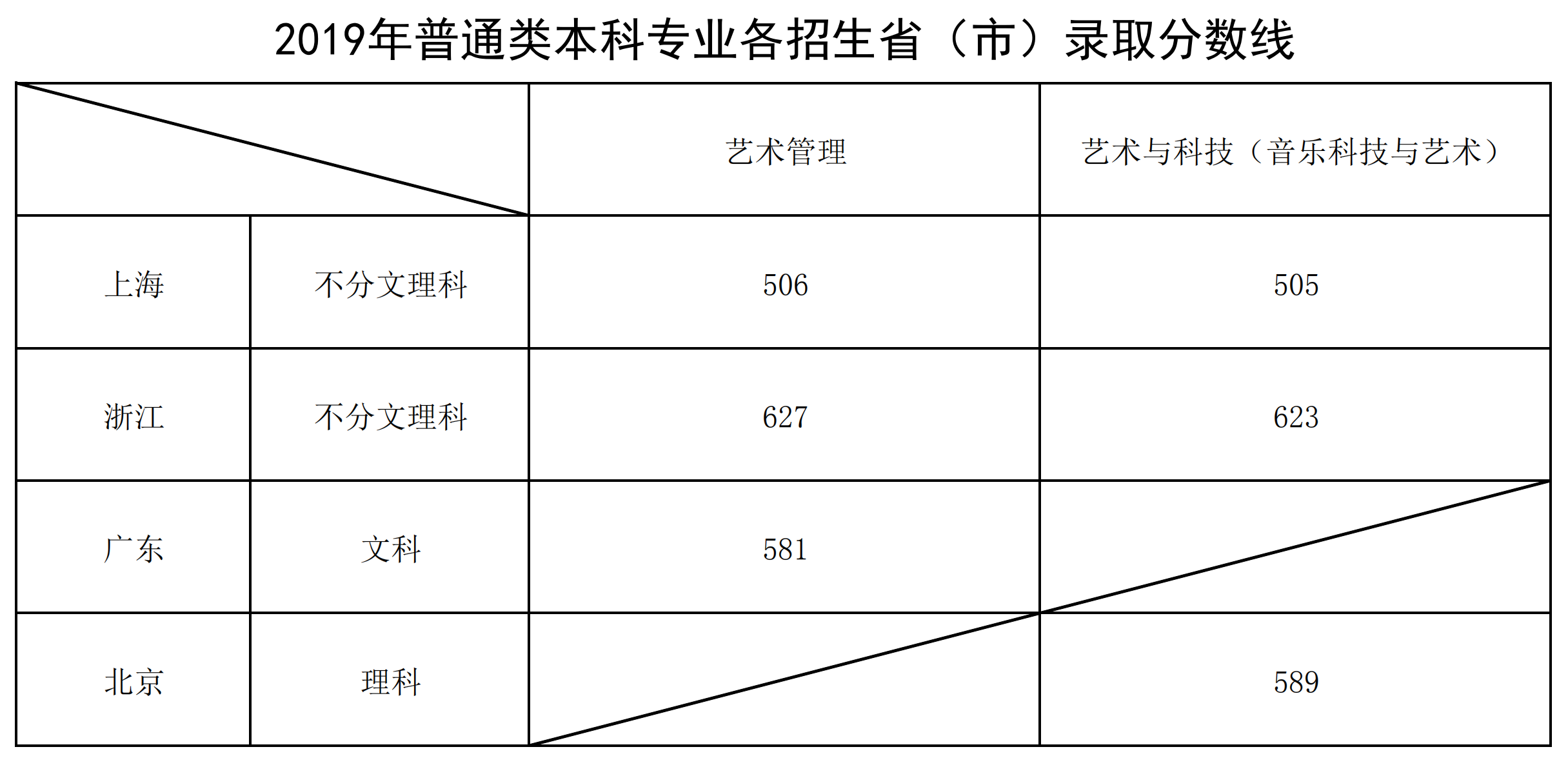 2022上海音乐学院录取分数线是多少（含历年录取分数线）