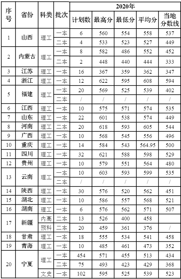 2022宁夏医科大学录取分数线是多少（含历年录取分数线）