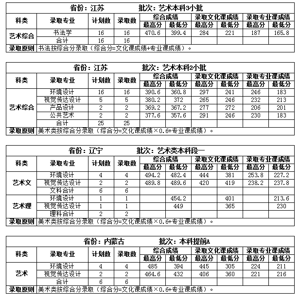 2022吉林建筑大学录取分数线是多少（含历年录取分数线）