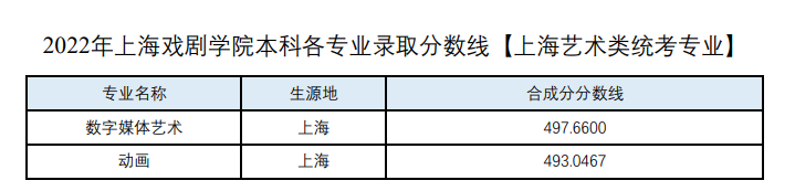 2022上海戏剧学院录取分数线是多少（含历年录取分数线）