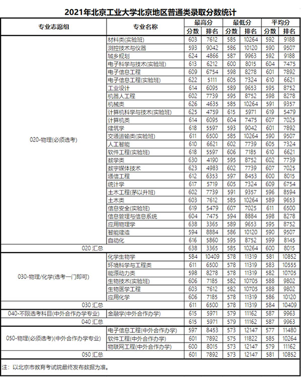 2022北京工业大学录取分数线是多少（含历年录取分数线）
