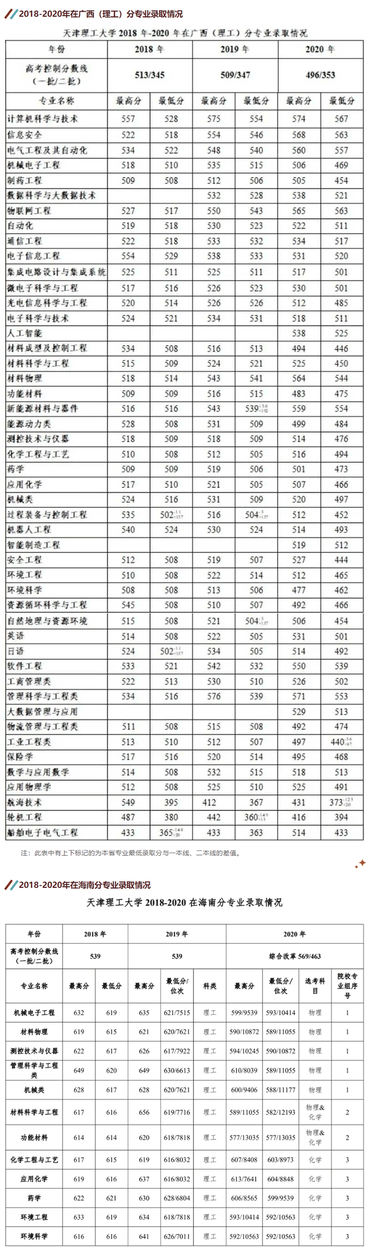 2022天津理工大学录取分数线是多少（含历年录取分数线）