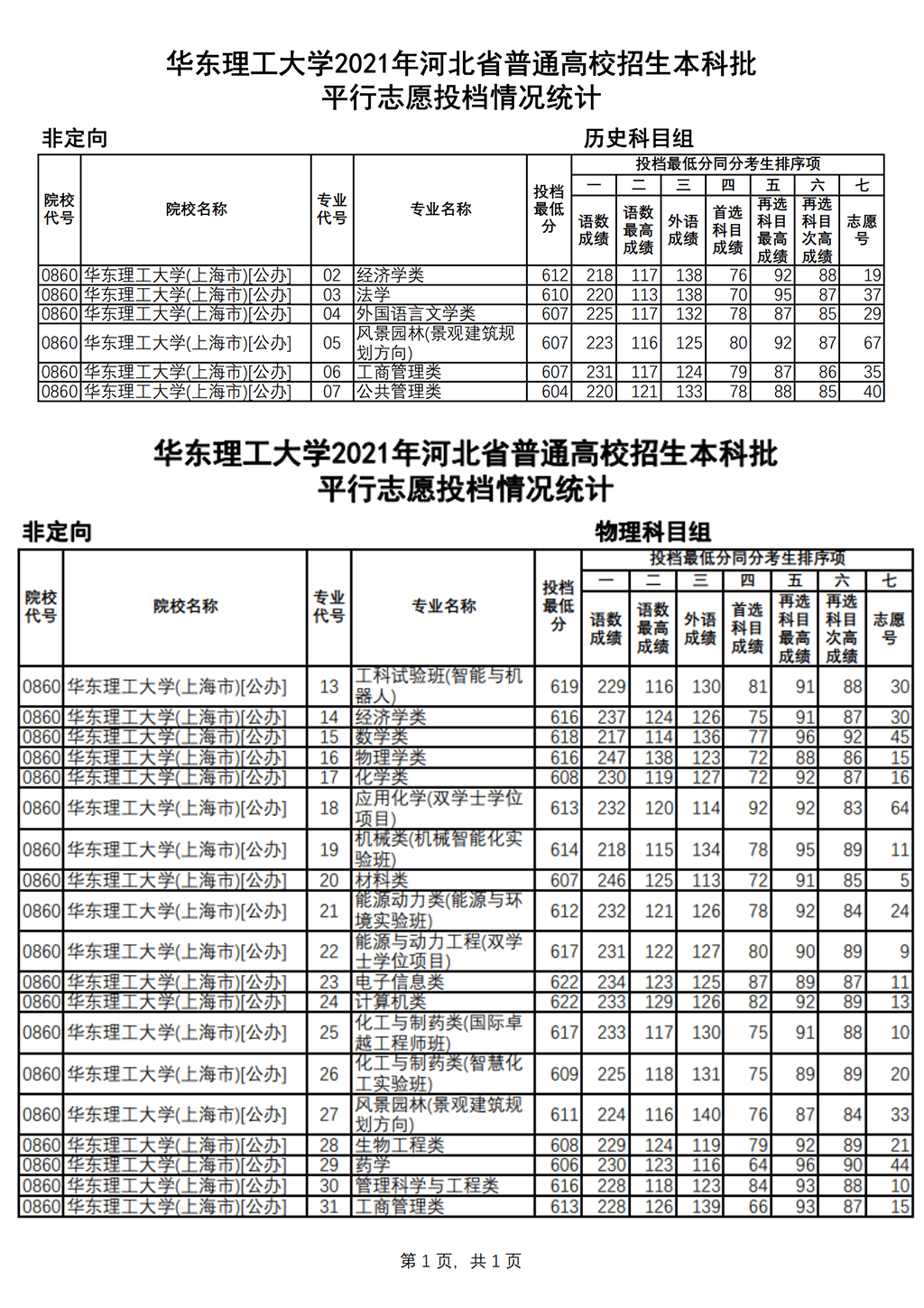 2022华东理工大学录取分数线是多少（含历年录取分数线）